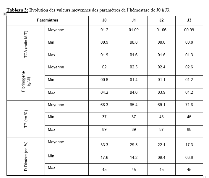 Tableau 3